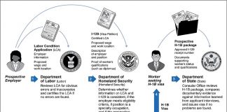 No Immediate Changes to H-1B Visa Holders Nor For Applicants
