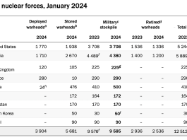 Global Nuclear Arsenals Expand Amid Rising Geopolitical Tensions