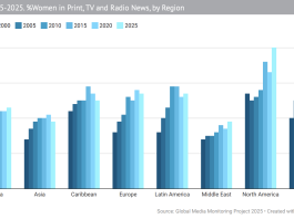 Women Still Barely Seen in the News, GMMP 2025 Finds