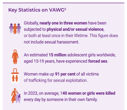 UN Report Warns Aid Cuts Threaten Efforts to End Violence Against Women